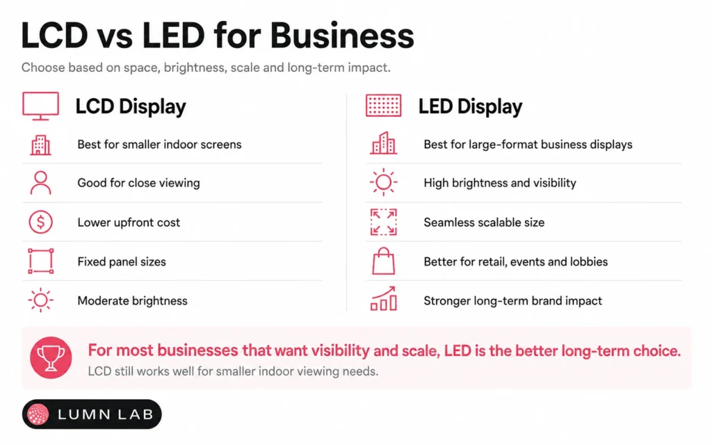 LCD or LED Display: Which Is Better for Your Business?