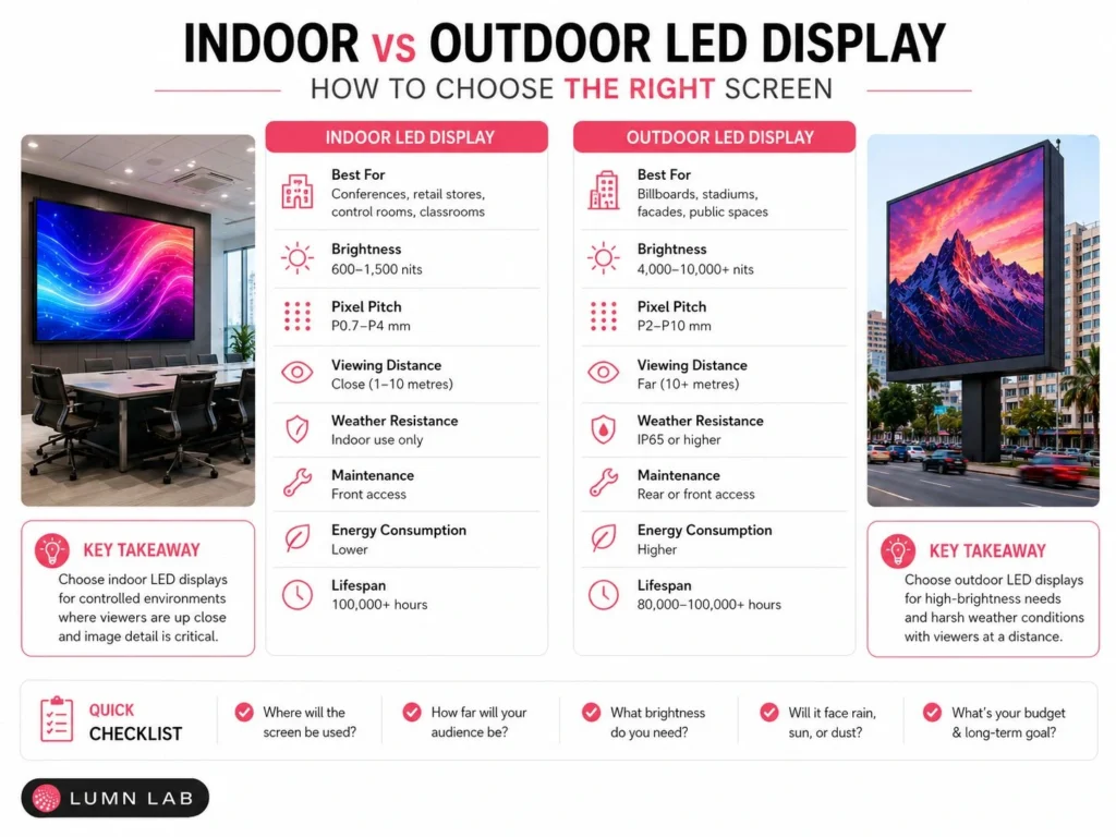 Indoor vs Outdoor LED Display: How to Choose the Right Screen