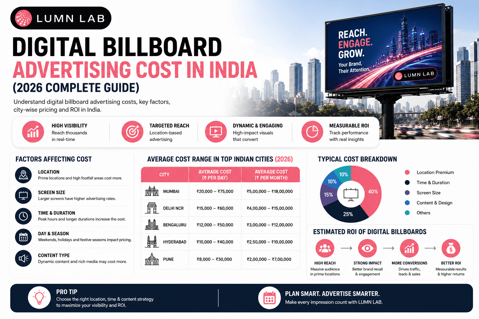 Digital Billboard Advertising Cost in India (2026 Complete Guide)