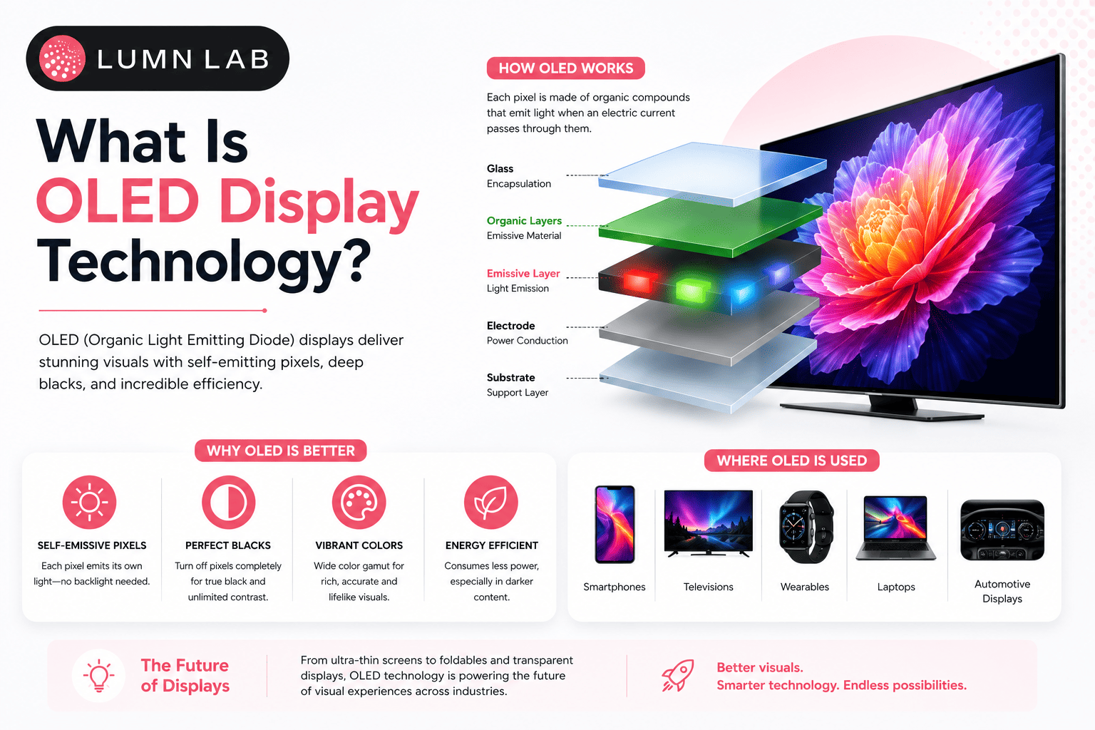 What Is OLED Display Technology? How It Works and Where It's Used