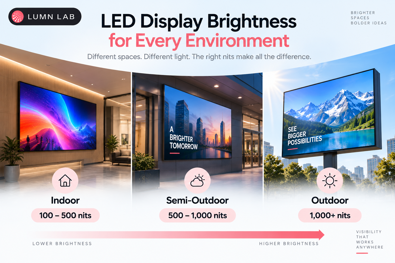 How Many Nits Do You Need? LED Display Brightness Guide 2026