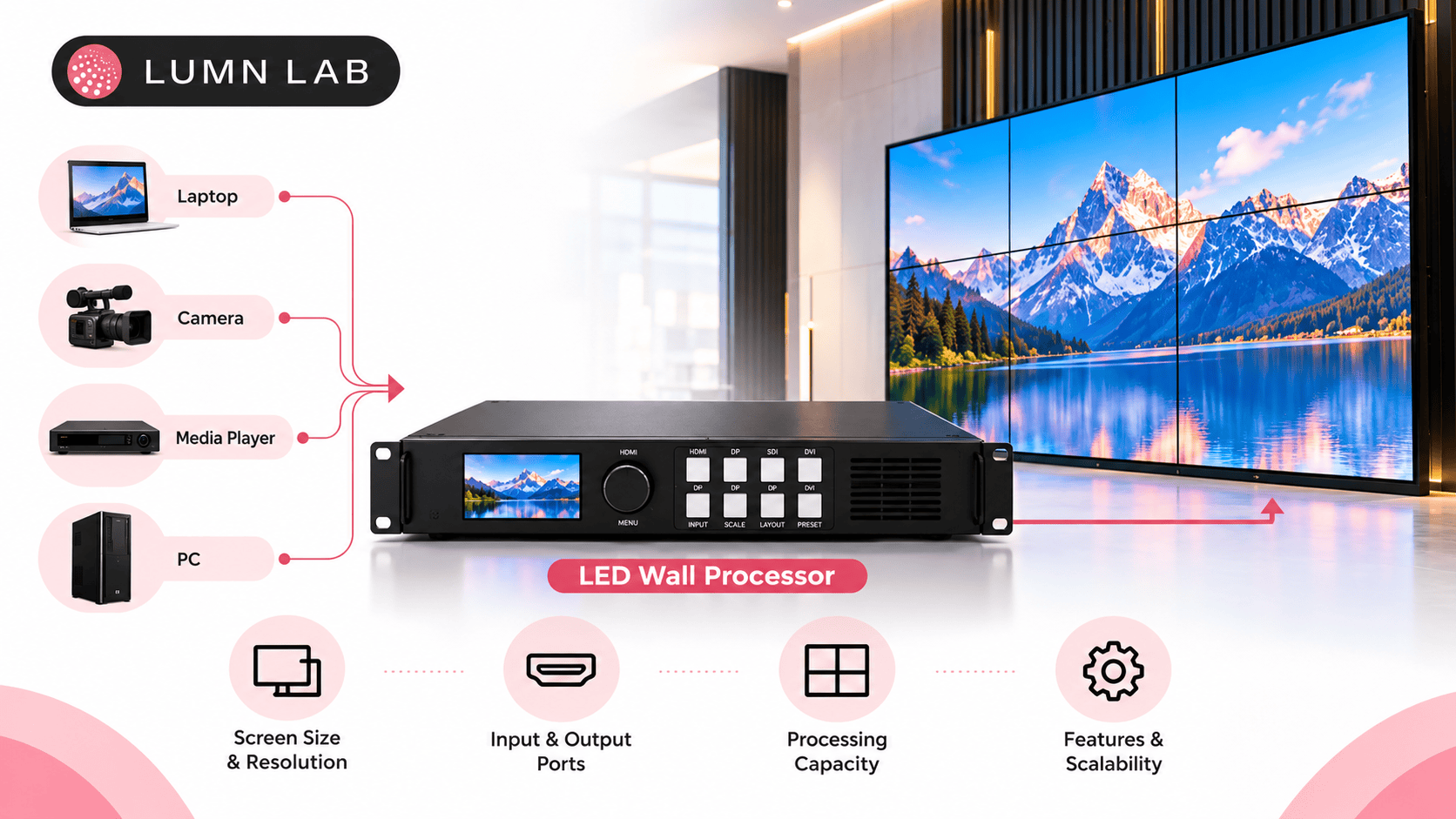 How to Choose and Size an LED Wall Processor